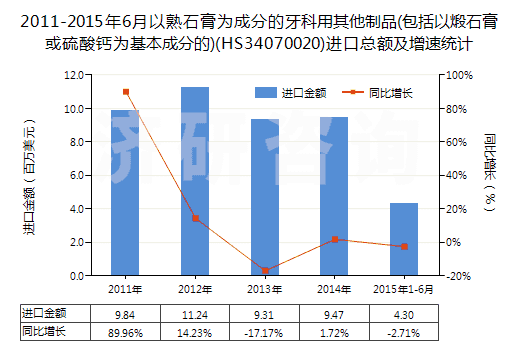 2011-2015年6月以熟石膏為成分的牙科用其他制品(包括以煅石膏或硫酸鈣為基本成分的)(HS34070020)進口總額及增速統(tǒng)計